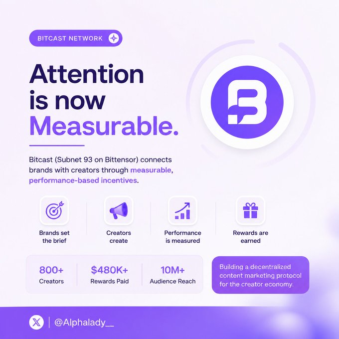 The image is a promotional graphic for **Bitcast Network (Subnet 93 on Bittensor)** featuring the tagline "Attention is now Measurable." It highlights key stats—**800+ Creators, $480K+ Rewards Paid, and 10M+ Audience Reach**—along with four workflow steps (Brands set the brief, Creators create, Performance is measured, Rewards are earned), all reinforcing the post's message about performance-based, measurable creator-brand incentives.