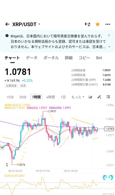 A screenshot of a Bitget cryptocurrency chart showing XRP/USDT at 1.0781 (¥169.96, +0.32%), with the post's caption highlighting an unusual breakout in the typically sideways price action. The chart visually supports this observation by showing a notable price spike reaching 1.0931 amid otherwise stable trading between roughly 1.0476 and 1.0722.