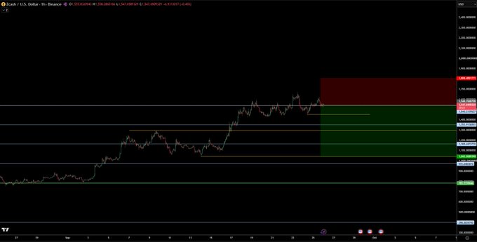A cryptocurrency price chart for 'Zcash / U.S. Dollar' on Binance showing an upward price trend with technical analysis zones marked in red and green.