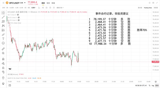 A TradingView chart of BTCUSDT shows 10 contract orders placed on Binance with a 70% win rate, including trades of 2,464.41, 2,468.41, and 2,473.22, though all recent positions ended in losses. This visualizes the post's claim of opening 10 orders on the return livestream with a 70% win rate, tagged #事件合约.