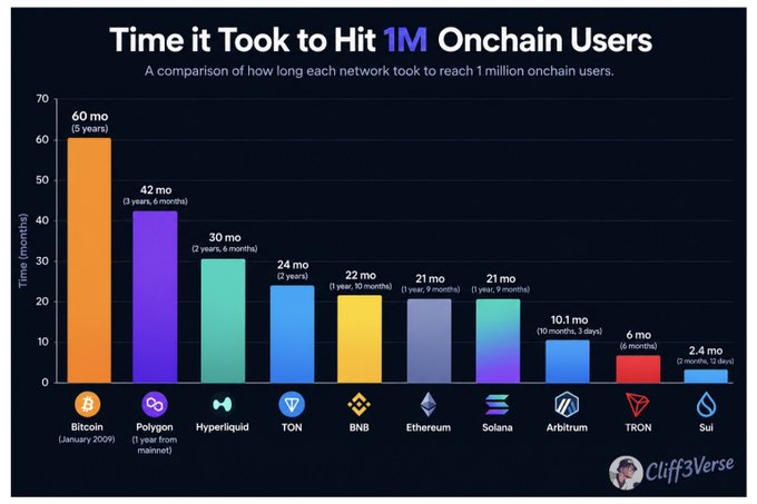 A bar chart titled 'Time it Took to Hit 1M Onchain Users' comparing cryptocurrencies like Bitcoin (60 mo), Polygon (42 mo), Hyperliquid (30 mo), TON (24 mo), BNB (22 mo), Ethereum (21 mo), Solana (21 mo), Arbitrum (10.1 mo), TRON (6 mo), and Sui (2.4 mo).