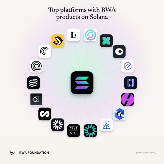 An infographic titled 'Top platforms with RWA products on Solana' showing various company logos arranged in a circle around the Solana logo, with 'RWA FOUNDATION' and '@RWAFoundation_' at the bottom.