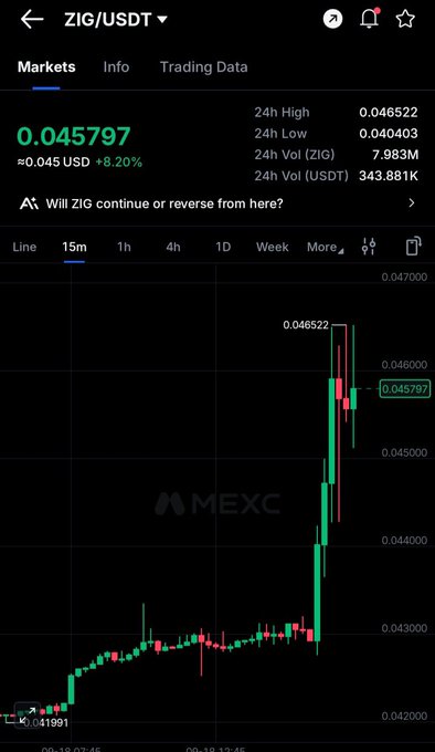 A MEXC trading chart for ZIG/USDT shows the token trading at 0.045797 USDT, up 8.20%, with a 15-minute candlestick pattern displaying a strong upward surge from around 0.043000 to a 24h high of 0.046522, visually confirming the post's claim of "fabulous momentum" toward the recent high.