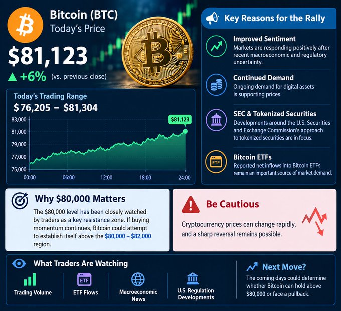 A Bitcoin (BTC) price infographic showing today's price of $81,123 with a +6% increase, featuring a trading range chart and reasons for the rally including 'Improved Sentiment', 'Continued Demand', 'SEC & Tokenized Securities', and 'Bitcoin ETFs'.