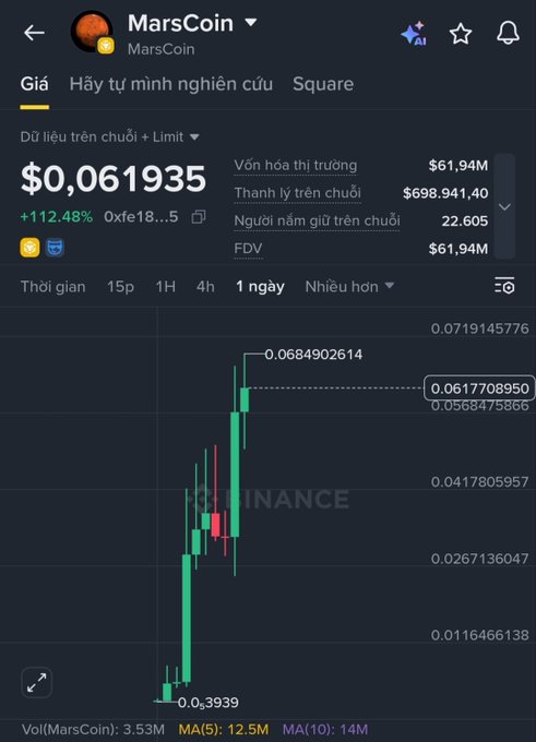 A Binance chart shows MarsCoin (MARS) priced at $0.061935, up 112.48% with a market cap of $61.94M and 22,605 holders, illustrating the meme coin's dramatic surge referenced in the post about FOMO-driven chasing of a potential airdrop opportunity.