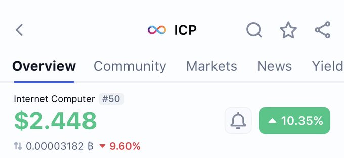 A financial app screenshot shows the 'Overview' for Internet Computer (ICP) at a price of $2.448, featuring a green badge indicating a 10.35% increase.