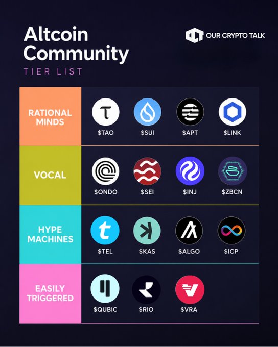 An "Altcoin Community Tier List" by Our Crypto Talk ranking crypto communities from most rational ($TAO, $SUI, $APT, $LINK) at the top down to most easily triggered ($QUBIC, $RIO, $VRA) at the bottom, with vocal ($ONDO, $SEI, $INJ, $ZBCN) and hype machines ($TEL, $KAS, $ALGO, $ICP) in between.
