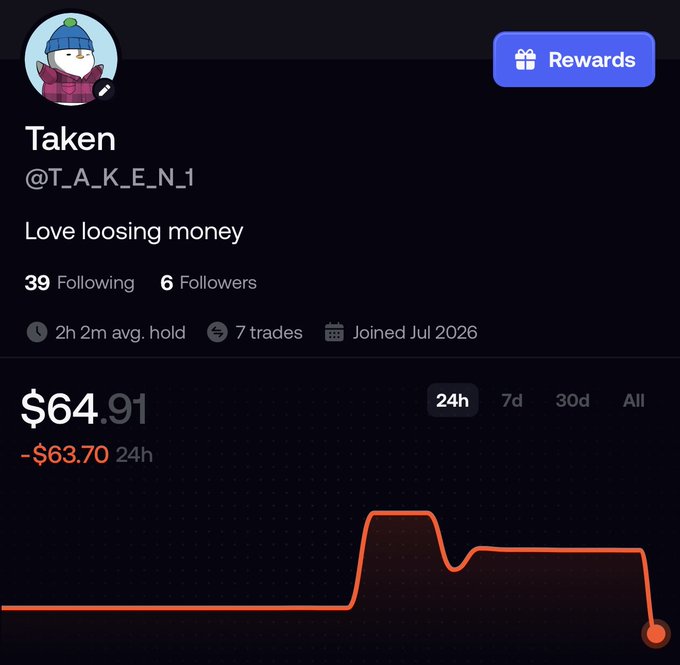 A screenshot of a profile page for "Taken" (@T_A_K_E_N_1) with the bio "Love loosing money," showing a portfolio value of $64.91 with a 24h change of -$63.70 and a declining red line graph.
