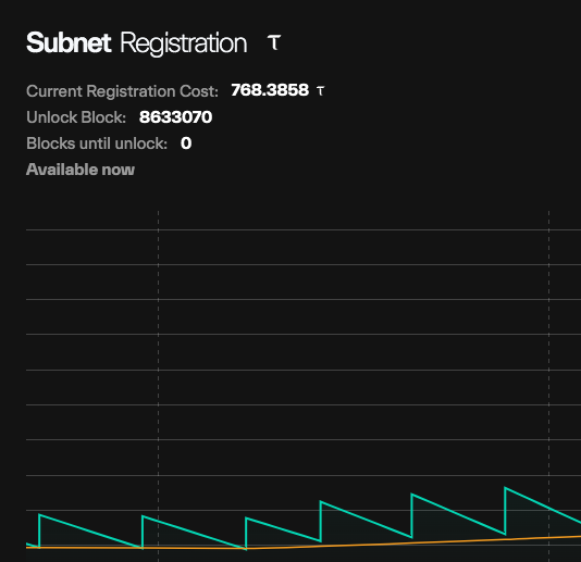 A screenshot of a Subnet Registration page showing a Current Registration Cost of 768.3858 τ, an Unlock Block at 863307, 0 Blocks until unlock, and 'Available now' status with a chart below.