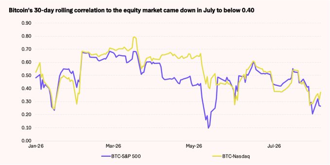 A line chart titled 'Bitcoin's 30-day rolling correlation to the equity market came down in July to below 0.40', displaying BTC-S&P 500 and BTC-Nasdaq correlations from January 2026 to July 2026.