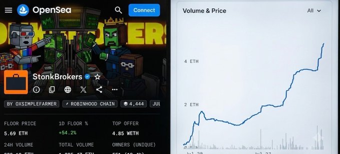 An OpenSea NFT collection page for StonkBrokers by OXSIMPLEFARMER on the Robinhood Chain, with a current floor price of 5.69 ETH and a side chart displaying a rising Volume & Price trend in ETH.
