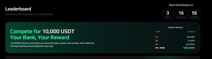 The image shows a Nowa Finance leaderboard banner advertising a 10,000 USDT competition, with daily rewards distributed to the top 100 farmers and traders (#1: 10 USDT, #2: 5 USDT, #3: 2.5 USDT, #4-#100: 1000 NOWA), and a countdown timer showing the next distribution in 3 hours, 16 minutes, 56 seconds. This visual supports the post's promotion of Nowa Finance's earn opportunities, highlighting the reward structure for participants.