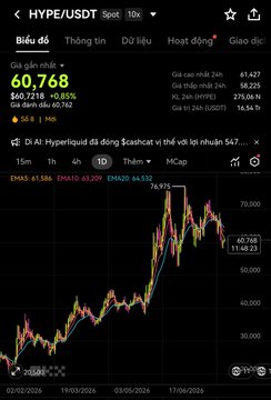 Trading interface showing HYPE/USDT spot price at 60.768, up 0.85%, with an EMA chart and 24h stats including volume and high/low.