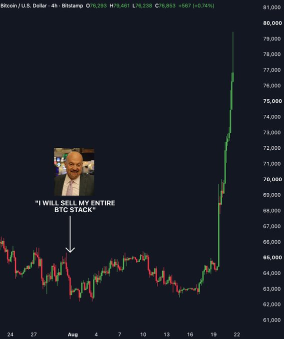 A Bitcoin/U.S. Dollar 4-hour chart from Bitstamp shows BTC priced at $76,853 (+0.74%), with an inset photo of Jim Cramer labeled "I WILL SELL MY ENTIRE BTC STACK" pointing to late July when BTC was around $64,000—illustrating that anyone who bought Bitcoin on the day of his sell call would be up approximately $17,200 three weeks later as price surged toward $79,000.