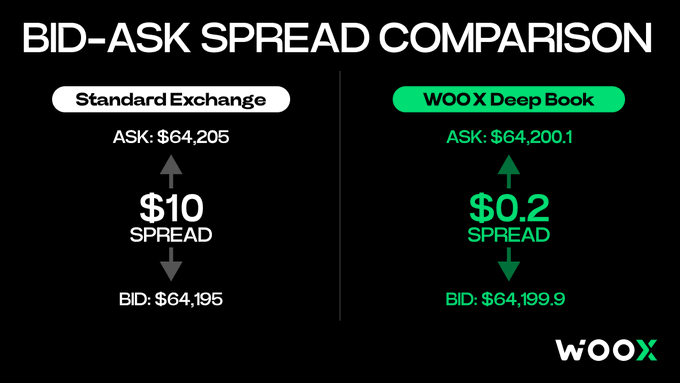 WOOX exchange graphic comparing bid-ask spreads, showing the Standard Exchange spread at $10 versus the WOOX Deep Book spread at $0.2.