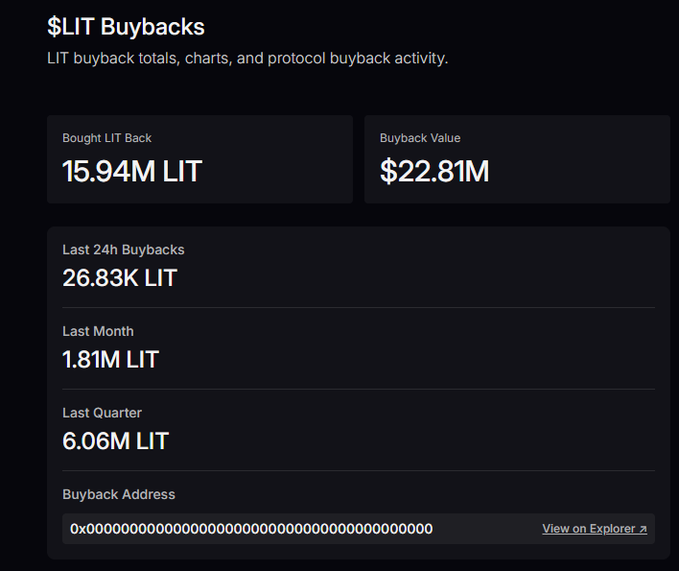 $LIT Buybacks dashboard showing 15.94M LIT bought back totaling $22.81M, with 26.83K LIT in the last 24h, 1.81M LIT last month, and 6.06M LIT last quarter.