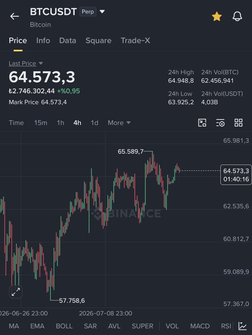 A candlestick chart of BTCUSDT Perpetual futures on Binance shows Bitcoin trading at $64,573.3, up 0.95%, after rebounding from lows around $57,758-$59,089 and forming a double bottom pattern, supporting the post's claim that the market digested the FUD around Saylor's sales and flipped to a long bias.
