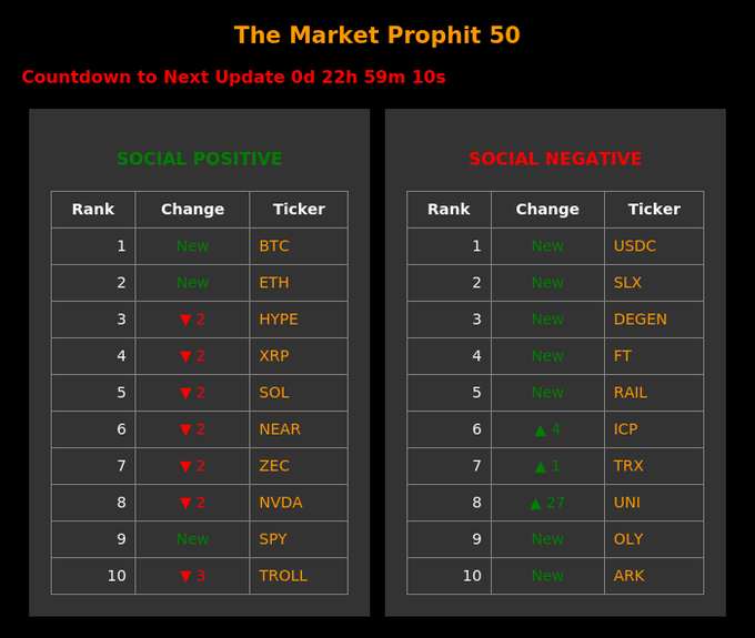 The image shows a table with two columns, each containing several rows of data about different cryptocurrencies. The first column lists various cryptocurrency names such as Bitcoin, Ethereum, USDC, and others, while the second column displays their respective sentiment scores ranging from negative to positive. The table is organized in a way that allows for easy comparison between the different cryptocurrencies based on their social awareness or sentiment.