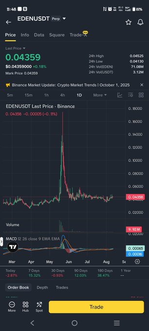 A mobile screenshot of the Binance app showing the EDENUSDT perpetual contract trading page, with a last price of $0.04359, down 0.18%, and a 1-day price chart displayed alongside 24-hour market statistics.