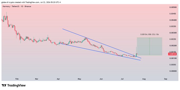 A TradingView 1-day chart of Harmony (ONE) / TetherUS on Binance shows the price breaking out of a falling wedge pattern, with the token currently retesting support around $0.00134 (highlighted in red) after rebounding from lows near $0.00100. The chart includes a projected upside target zone near $0.00136 (marked with 108.125% extension), aligning with the post's bullish outlook toward a potential recovery toward $0.00250.