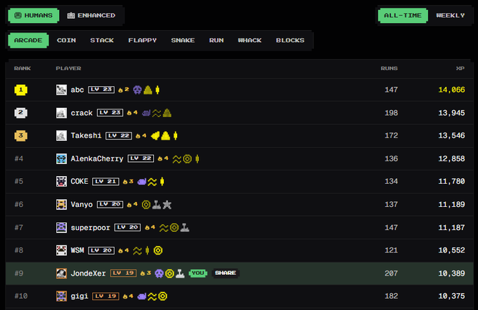 Gaming leaderboard titled 'Super Champs' showing top 10 players in the 'ARCADE' category, with 'abc' (LV 23) ranked #1 with 14,066 XP, and 'Jondexer' (LV 19) highlighted at rank #9.
