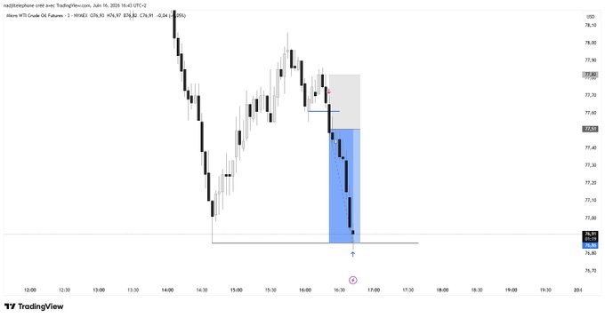 The image shows a chart with a blue line that has been sliced by a red dot, indicating a change in price or value over time. The chart displays a downward trend, which could be related to the stock market or another financial indicator. The caption of the image reads "$CL +2.1r Alhamdullilah", possibly referring to a specific event or situation that led to this downward trend.