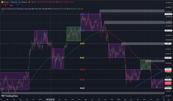 A Bitcoin/UST/US dollar (BTCUSDT) candlestick chart on Binance identifies multiple "BASE" support levels marked in purple and green, with price currently around $63,528, suggesting potential bullish moves toward $58K, $71K, and a planned "all in" entry at $50K, aligning with the author's expectation of a steady Fed rate and upcoming Bitcoin price movements.