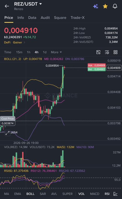 A Binance price chart for REZ/USDT (Renzo) shows the token at $0.004910 with a 14.72% gain, having surged from the $0.0030s to over $0.0050—aligning with the post celebrating the rapid price pump and asking fellow holders if they're still holding.