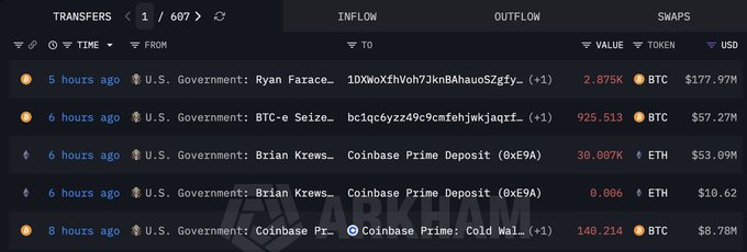 A Arkham Intelligence transaction feed displays five recent transfers from U.S. Government wallets over the past 8 hours, showing outflows of 2,875 BTC ($177.97M) and 925.513 BTC ($57.27M) from Ryan Farace and "BTC-e Seizure" wallets, plus 30.007 ETH ($53.09M) from Brian Krews... to Coinbase Prime, and 140.214 BTC ($8.78M) to Coinbase Prime Cold Wallet—totaling roughly $297M in cryptocurrency moved to Coinbase Prime, matching the post's figures.