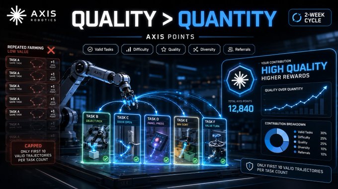 An 'AXIS Robotics' dashboard promotes 'QUALITY > QUANTITY' with a 2-week cycle, showing task categories, contribution breakdowns, and 12,840 total axis points earned.