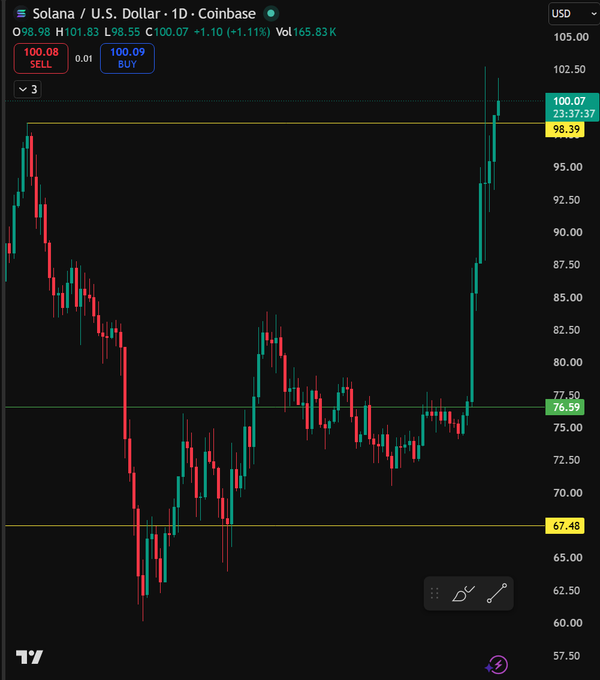 A daily Coinbase chart of Solana (SOL/USD) shows the price breaking above key resistance at $98.39 with a strong bullish push to $100.07 (+1.11%), aligning with the post's note about breaking key resistance and adding to the position with invalidation below $98 on the TWAP structure.
