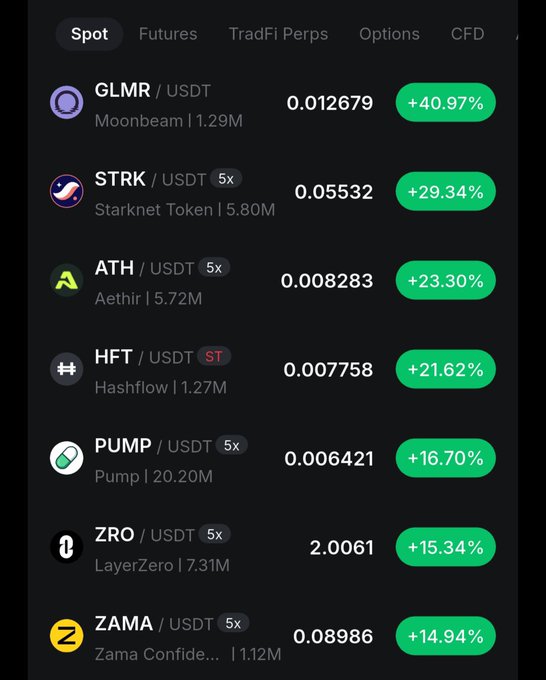 A cryptocurrency trading app screen showing top gainers on the Spot market: GLMR/USDT (+40.97%), STRK/USDT (+29.34%), ATH/USDT (+23.30%), HFT/USDT (+21.62%), PUMP/USDT (+16.70%), ZRO/USDT (+15.34%), and ZAMA/USDT (+14.94%).