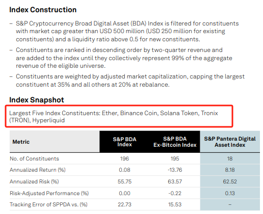 The image shows index construction methodology and snapshot details for the newly launched S&P Pantera Digital Asset Index, with the largest five constituents highlighted as Ether (ETH), Binance Coin (BNB), Solana Token (SOL), Tronix (TRON), and Hyperliquid. A comparison table reveals the Pantera index has only 18 constituents compared to 196 in the broader S&P BDA Index, while delivering superior risk-adjusted performance (0.13 vs. 0.00) and a positive 8.18% annualized return versus the broad index's flat 0.08%.