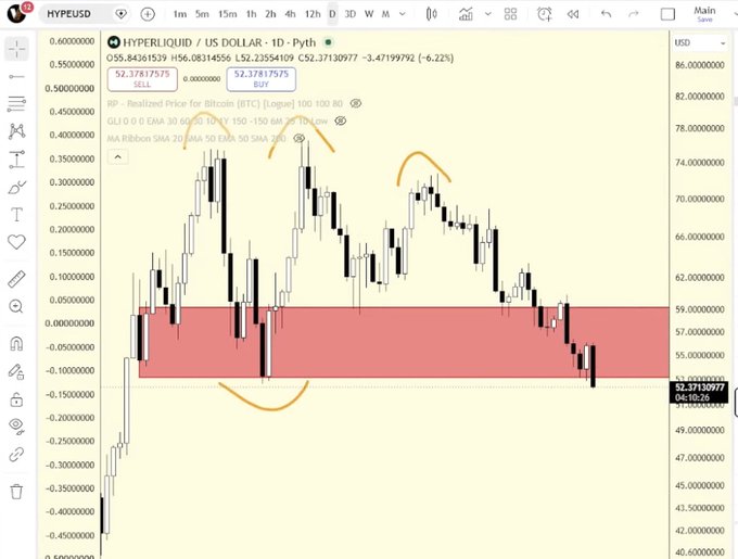 TradingView chart showing HYPERLIQUID / US DOLLAR - 1D pair (HYPEUSD) with an annotated cup-and-handle pattern, currently priced at 52.37130977, down 6.22%.