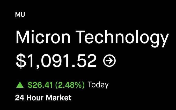 A stock chart displays Micron Technology (ticker: MU) with a current price of $1,091.52, up $26.41 (2.48%) today in the 24-hour market, showing a breakout above consolidation—aligning with the post's description of a bull flag formation breaking out.