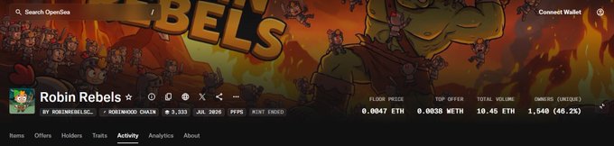 The image shows the OpenSea NFT collection page for "Robin Rebels" by ROBIHWOOD CHAIN, with a floor price of 0.0047 ETH, top offer of 0.0030 ETH, and total volume of 10.45 ETH across 1,948 items (-4.2%). The page displays pixel-art NFT imagery featuring flames and characters, supporting the post's claim that the user "max minted" the collection at 3x below floor with strong volume, expressing bullish sentiment ahead of the reveal.