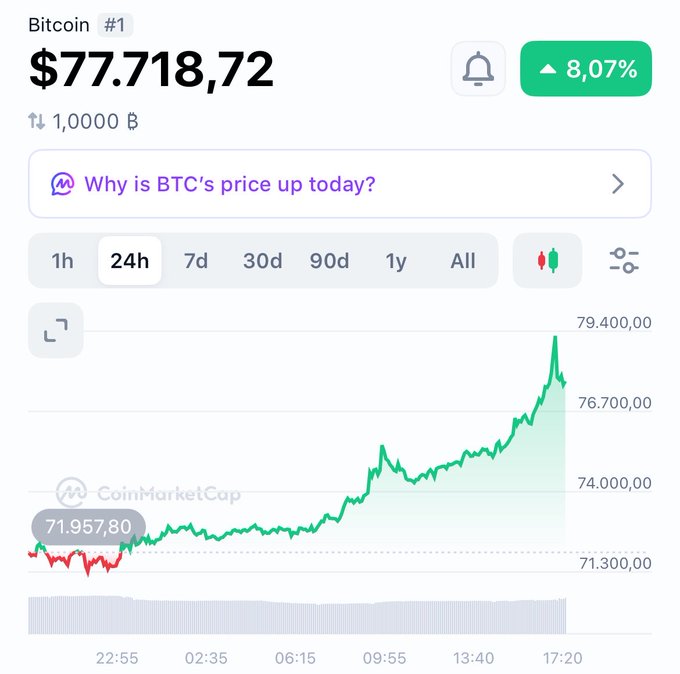 A CoinMarketCap screenshot showing Bitcoin's price at $77,718.72, up 8.07% with a 24-hour chart displaying a strong upward trend from around $71,300 to nearly $79,400, with tabs for 1h, 24h, 7d, 30d, 90d, 1y, and All timeframes.