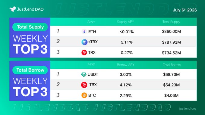 A JustLend DAO Weekly Top 3 infographic dated July 6th 2026, showing top supplied assets (ETH, sTRX, TRX) and top borrowed assets (USDT, TRX, BTC) with their respective APYs and totals.