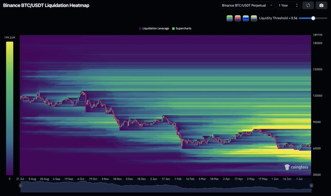A Binance BTC/USDT Perpetual liquidation heatmap over 1 year shows dense liquidity clusters below $58,000, visualized by bright yellow/green bands concentrated beneath the current price action—suggesting significant leveraged short positions poised to be liquidated in a Bitcoin rally toward that level.
