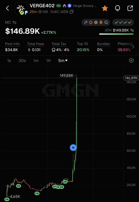 A GMGN trading chart showing token 'VERGE402' with a market cap of $146.89K (+2.77%), displaying a dramatic price spike to an ATH of $149.88K.