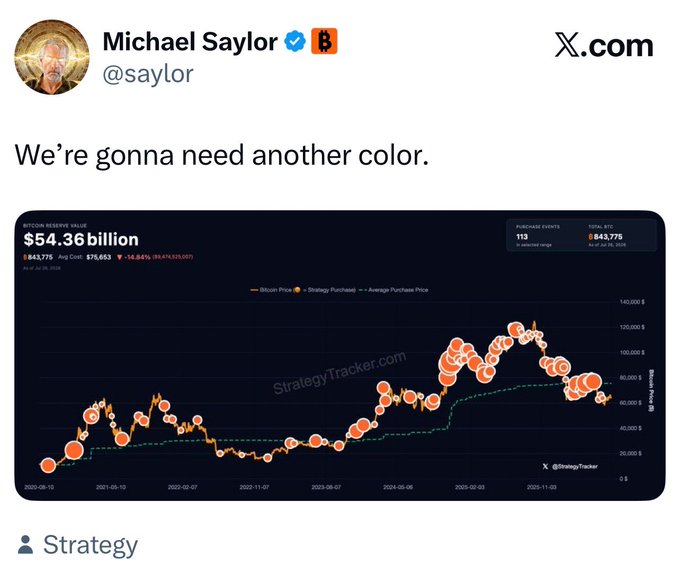 A tweet from Michael Saylor (@saylor) reads "We're gonna need another color," accompanying a Strategy Tracker chart showing his company's $54.36 billion Bitcoin reserve value with 843,775 BTC held and a total of 113 purchase events. The playful caption references buying so much Bitcoin that the tracker will need to add a new color to distinguish his latest purchase from the previously recorded buys visualized on the chart.