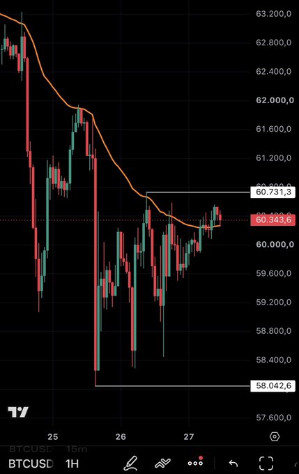 A 1-hour BTCUSD candlestick chart shows Bitcoin trading at 60,343.6, hovering just below the key resistance level of 60,731.3 highlighted on the right axis, with a recent swing low at 58,042.6—visually supporting the post's call for a potential rejection short at this critical zone.
