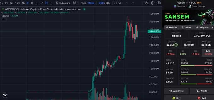 A 4-hour candlestick chart of $ANSEM/SOL on PumpSwap shows a sharp vertical rally followed by volatility around the 0.00380 SOL area, with Dexscreener data highlighting a market cap of $310.0M (+19.94%) and the ticker "ANSEM/SOL"—directly supporting the post's claim of a fresh all-time-high near $315M.
