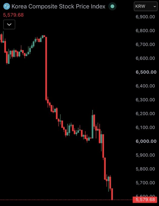 A candlestick chart of the Korea Composite Stock Price Index (KOSPI) shows a sharp decline from around 6,750 to 5,579.68 KRW, illustrating the steep drop in Korean equities referenced in the post about shorting Korean stocks on OKX.