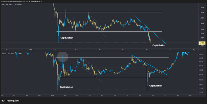 The image shows a chart with two lines representing the price of Ripple cryptocurrency over time. One line represents the price going up while the other line represents the price going down. The caption below the chart reads "XRP: Gotta pray harder, boys!". This phrase is likely an inside joke or reference to the popular meme about Bitcoin and cryptocurrency prices.