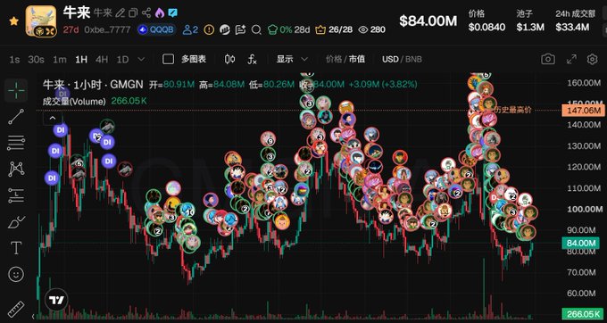 A cryptocurrency trading chart for the token '牛来' (Oxbc...7777), showing a price of $84.00M with a +3.82% increase on the GMGN interface.