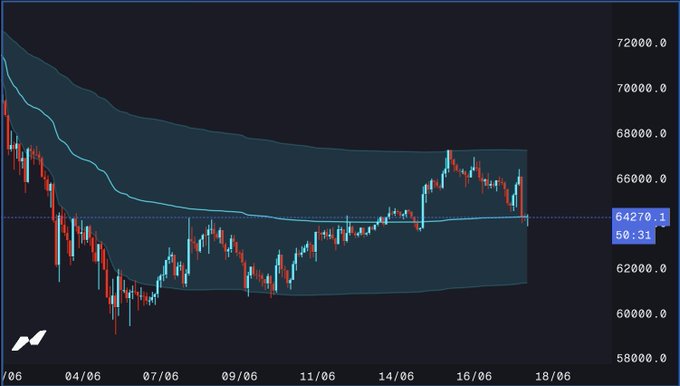 The image shows a close-up of a chart with various lines, including a blue line labeled "BTC Rejected Monthly VAH". This suggests that Bitcoin (BTC) has been deemed unsuitable for use due to its high rejection rate from virtual asset exchange platforms. The accompanying post explains the situation and mentions further testing on the "Monthly VWAP" metric. The text also mentions a coin with a low value, which could be an indication of a specific market opportunity or trend in the Bitcoin world.