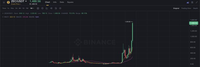 A Binance trading chart for ZEC/USDT showing a dramatic price surge from around $300 to a peak of $1,488.56, with technical indicators displaying RSI at 75.51% (overbought) and a 1,158.12% gain, visually illustrating the parabolic 3,600% Turkish Lira profit rally mentioned in the post.