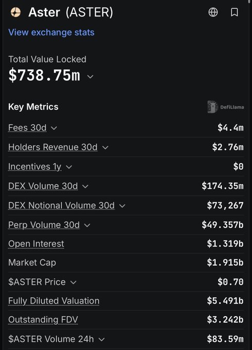 A dark crypto dashboard page for “Aster (ASTER)” shows Total Value Locked of “$738.75m” and metrics including Fees 30d “$4.4m,” Holders Revenue 30d “$2.76m,” DEX Volume 30d “$174.35m,” Perp Volume 30d “$49.357b,” Market Cap “$1.915b,” and “$ASTER Price” “$0.70.”