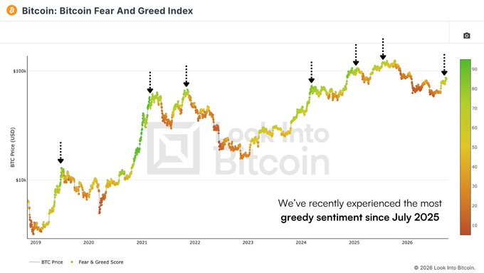 A 'Bitcoin: Bitcoin Fear And Greed Index' chart from Look Into Bitcoin tracking BTC price from 2019 to 2026, noting 'We've recently experienced the most greedy sentiment since July 2025'.